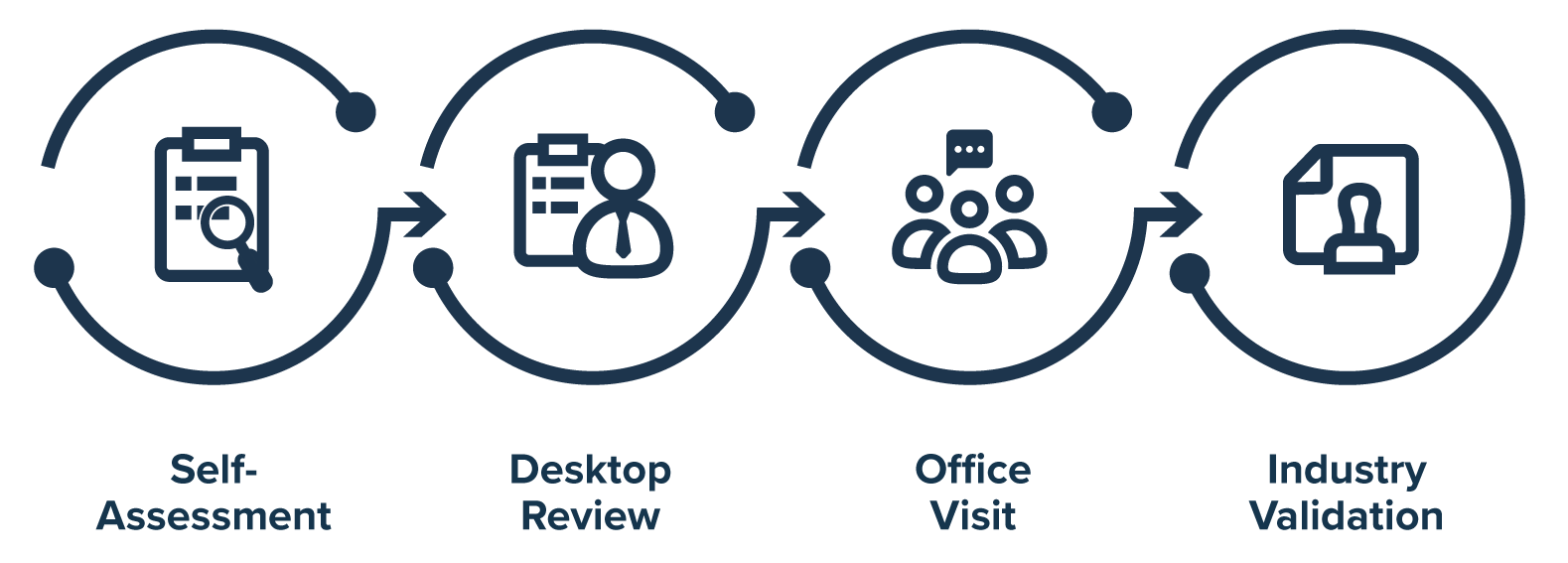 MoCA 4-Step Process: Self-Assessment, Desktop Review, Office Visit, Industry Validation