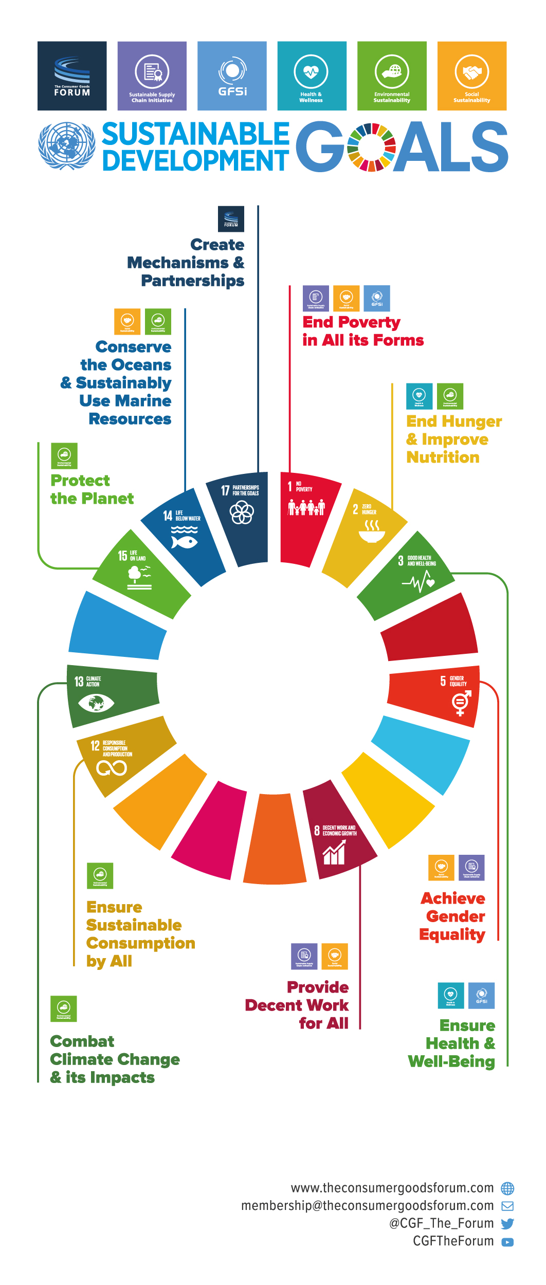 sustainable development goals research topics