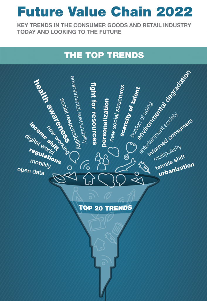 The Future Value Chain 2022 Infographic