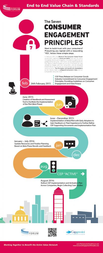 The Consumer Engagement Principles Timeline Infographic