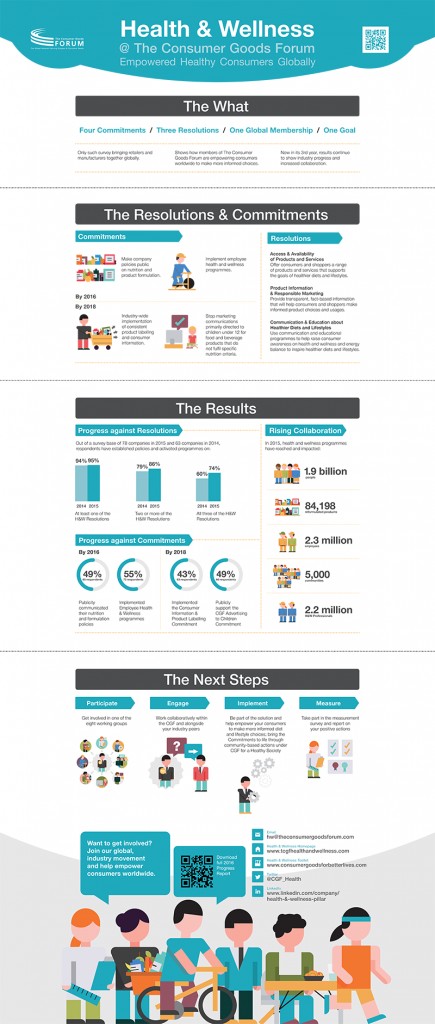 2016 Health & Wellness Progress Report Infographic