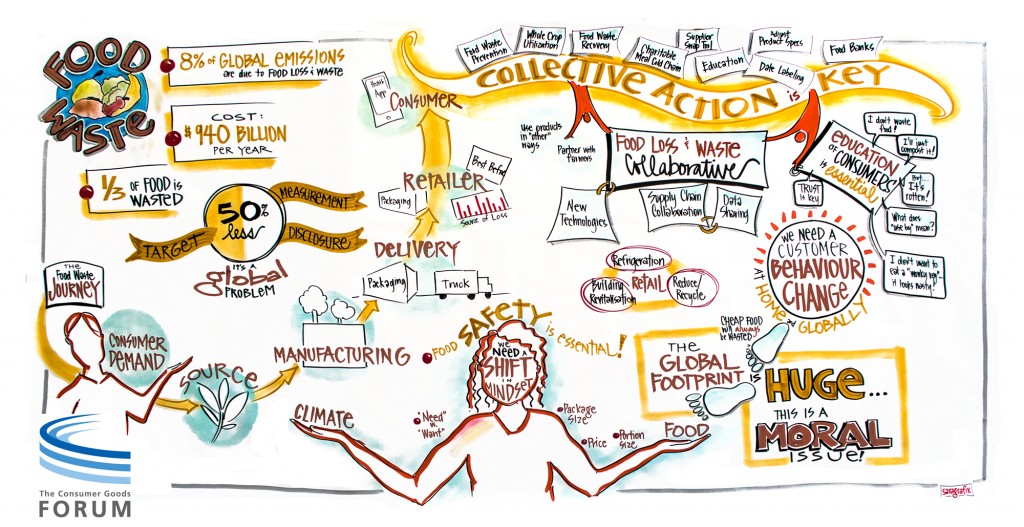 2017 Sustainable Retail Summit Infographic Summary Food Waste