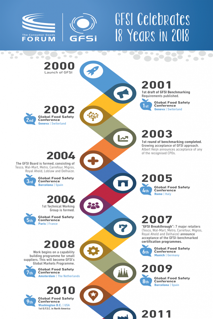 GFSI Celebrates 18 Years in 2018