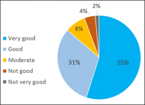 Lawson Survey Results