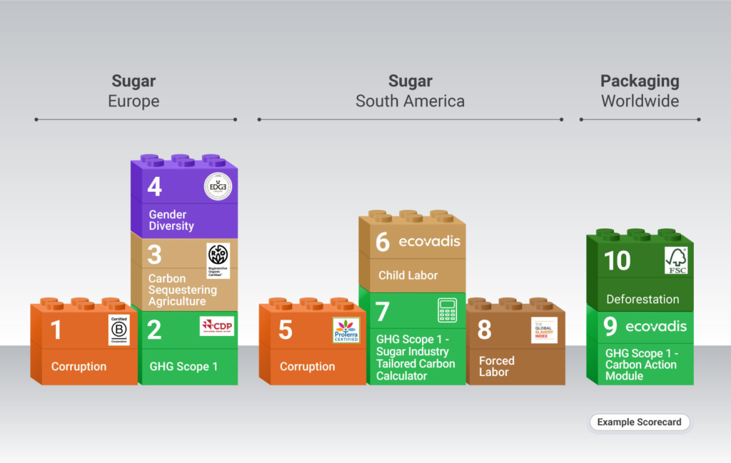 The Lego Blocks of Sustainable Procurement