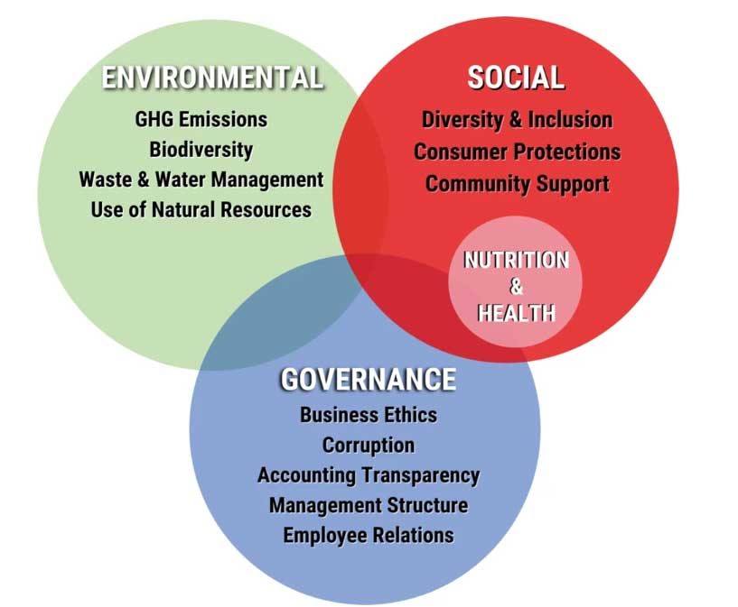 The Time is Ripe for ESG + Nutrition: Evidence-Based Nutrition Metrics for Environmental, Social, and Governance (ESG) Investing