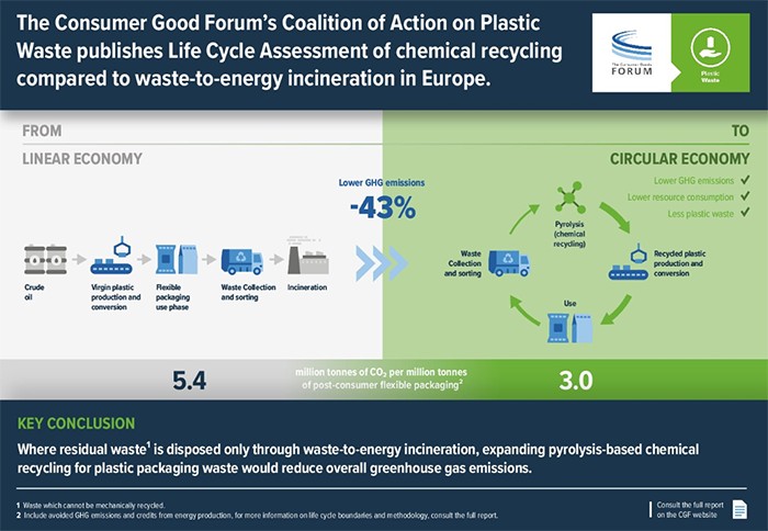 Chemical Recycling Life Cycle Assessment Infographic