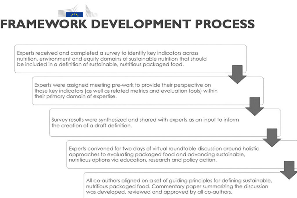 Making Healthy, Sustainable Diets Accessible and Achievable: A New Framework for Assessing the Nutrition, Environmental, and Equity Impacts of Packaged Foods