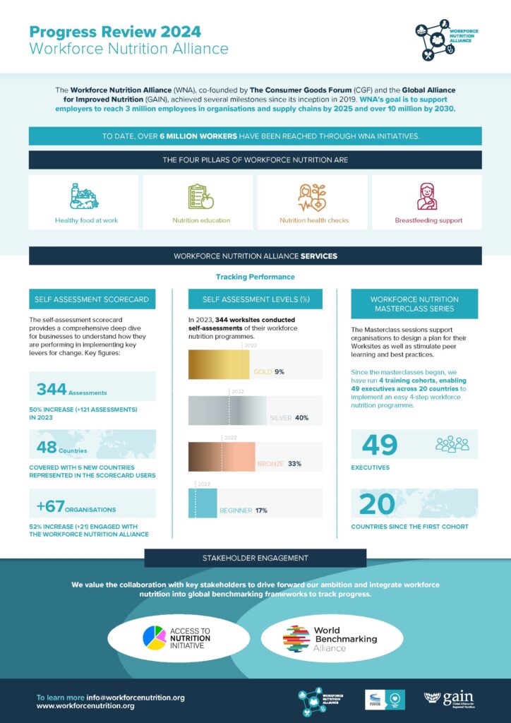 Progress Review 2024: Workforce Nutrition Alliance