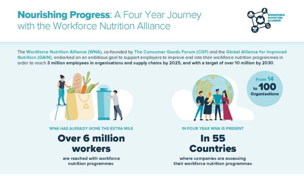 Nourishing Progress: A Four Year Journey with the Workforce Nutrition Alliance