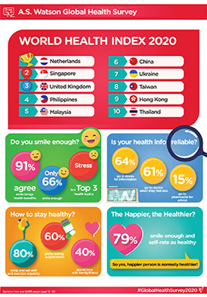 A.S. Watson Group’s Global Health Survey Reveals Smiling Makes People Healthier