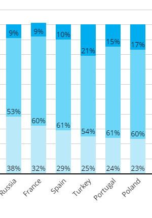 While Still in Lockdown, Many Europeans Expect the Impact of COVID-19 to Last Another Year