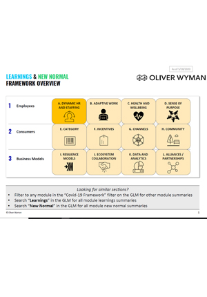 Learnings & New Normal Framework Overview – All 12 Modules – Employees, Consumers & Business Models