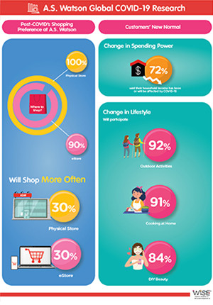 A.S. Watson Group’s Global Survey Reveals Post-COVID Trends