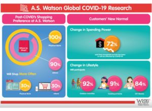 A.S. Watson Group’s Global Survey Reveals Post-COVID Trends