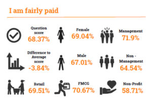 Employee Wellbeing Survey Results: CGF Data Insight Report