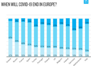 While Still in Lockdown, Many Europeans Expect the Impact of COVID-19 to Last Another Year