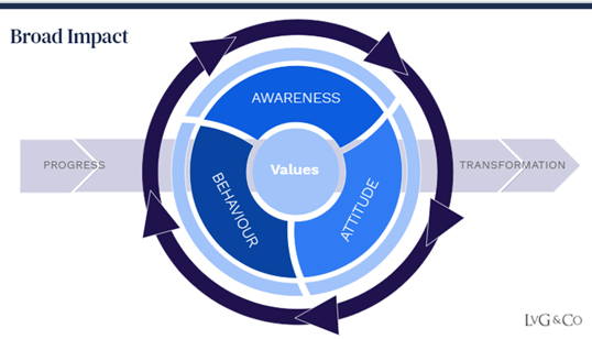 The Values of Values: Capturing the Value (Having Impact)